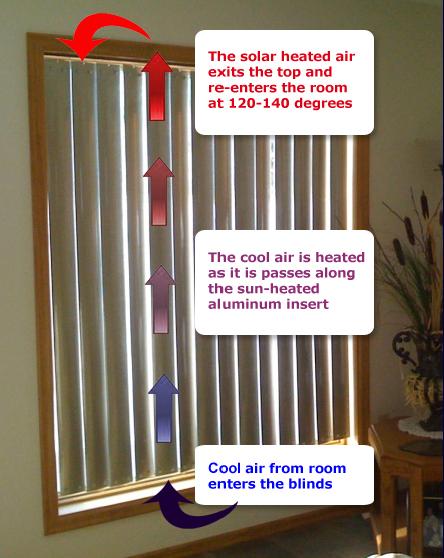 SolarChoice Heat's window blinds provide passive home heating.