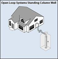 An open loop standing column well is one of several geothermal configurations for taking advantage of the earth’s relatively constant temperature to heat and cool a home.